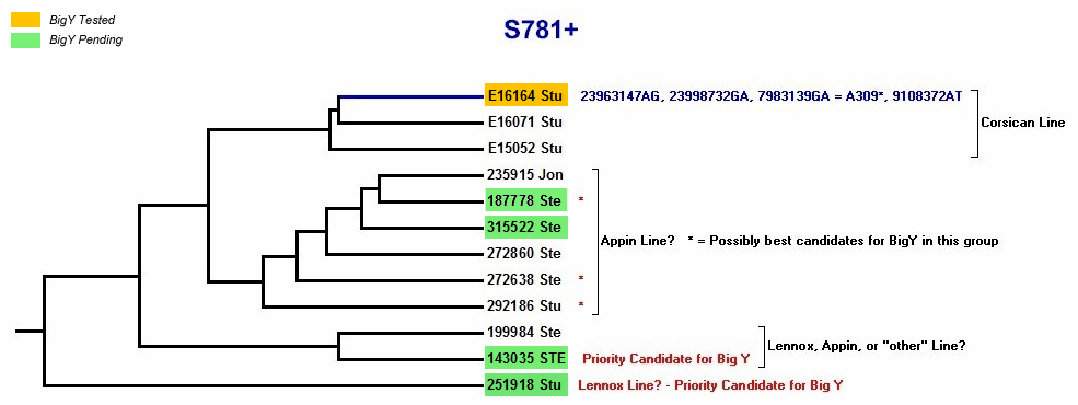 S781 ngs